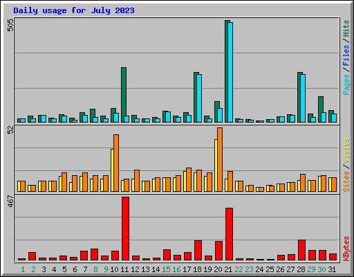 Daily usage for July 2023