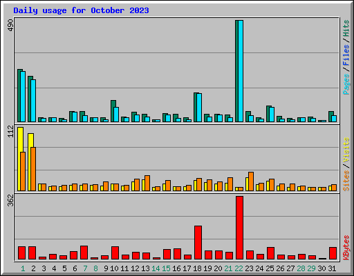 Daily usage for October 2023