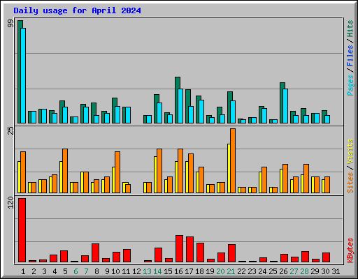 Daily usage for April 2024