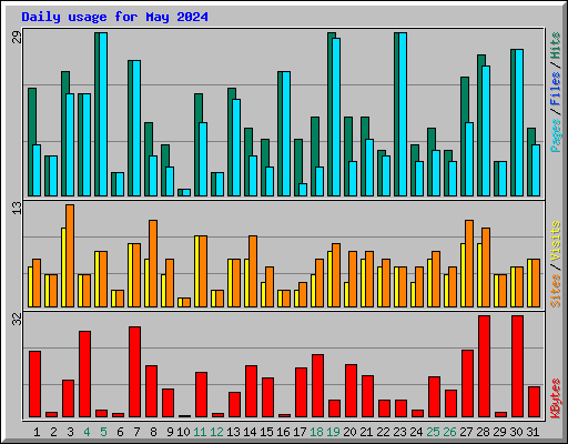 Daily usage for May 2024