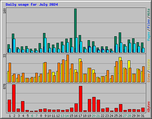 Daily usage for July 2024