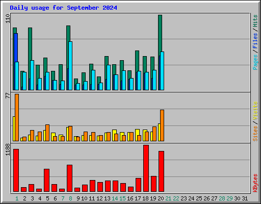 Daily usage for September 2024