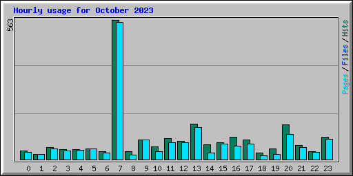 Hourly usage for October 2023