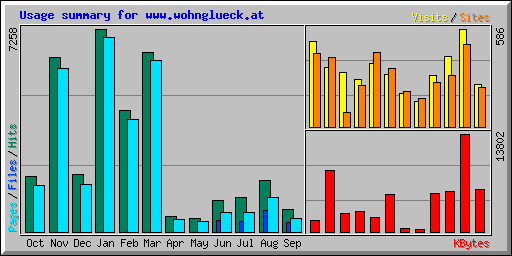 Usage summary for www.wohnglueck.at